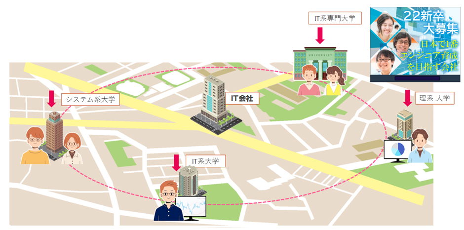 求人(システムエンジニアの募集)