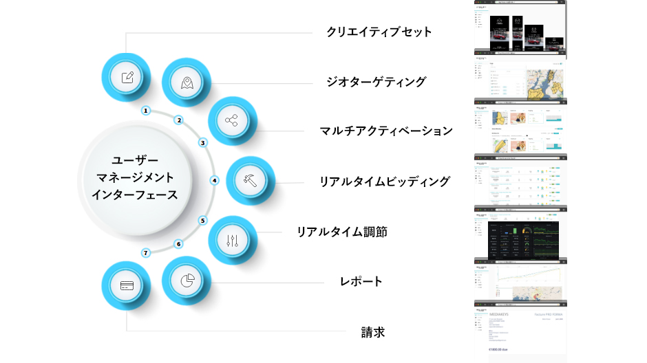 キャンペーンの管理ステップごと