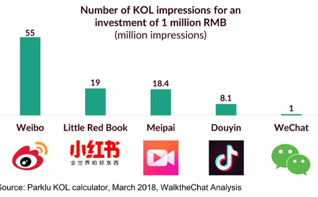 Weiboインフルエンサーキャンペーン